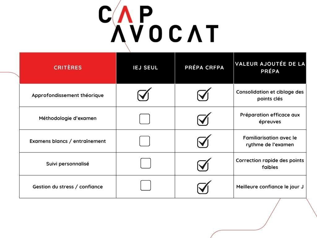 Capavocat prépas CRFPA